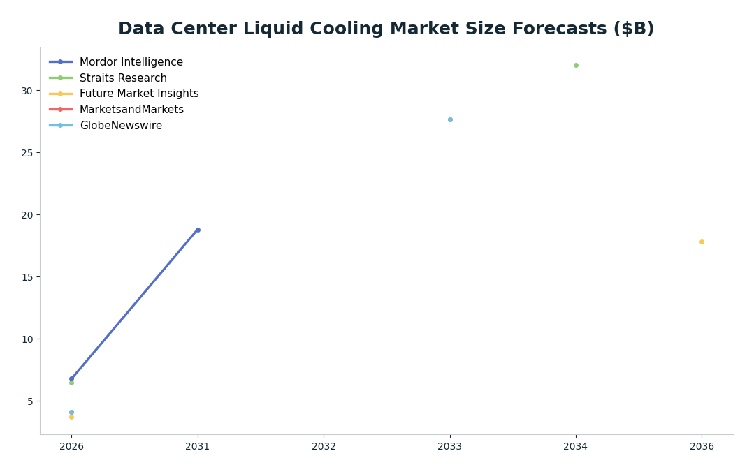 Line chart: Data Center Liquid Cooling Market Size Forecasts ($B) — series: Mordor Intelligence, Straits Research, Future Market Insights, MarketsandMarkets, GlobeNewswire