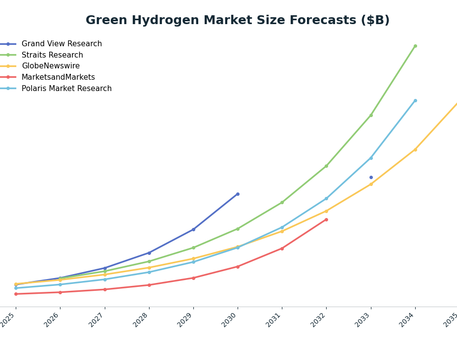 Line chart: Green Hydrogen Market Size Forecasts ($B) — series: Grand View Research, Straits Research, GlobeNewswire, MarketsandMarkets, Polaris Market Research