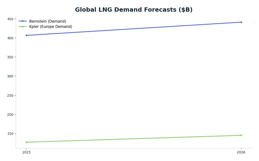 Line chart: Global LNG Demand Forecasts ($B) — series: Bernstein (Demand), Kpler (Europe Demand)