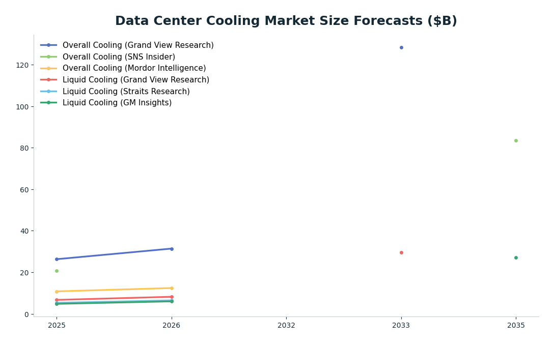 Line chart: Data Center Cooling Market Size Forecasts ($B) — series: Overall Cooling (Grand View Research), Overall Cooling (SNS Insider), Overall Cooling (Mordor Intelligence), Liquid Cooling (Grand View Research), Liquid Cooling (Straits