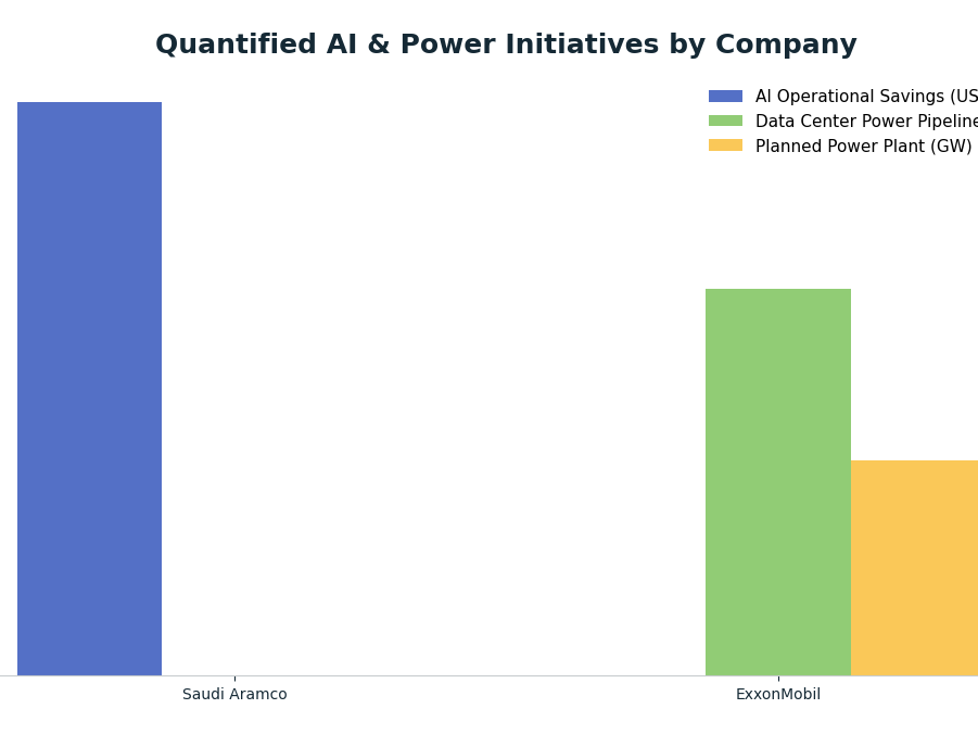 Bar chart: Quantified AI & Power Initiatives by Company — series: AI Operational Savings (USD B), Data Center Power Pipeline (GW), Planned Power Plant (GW)