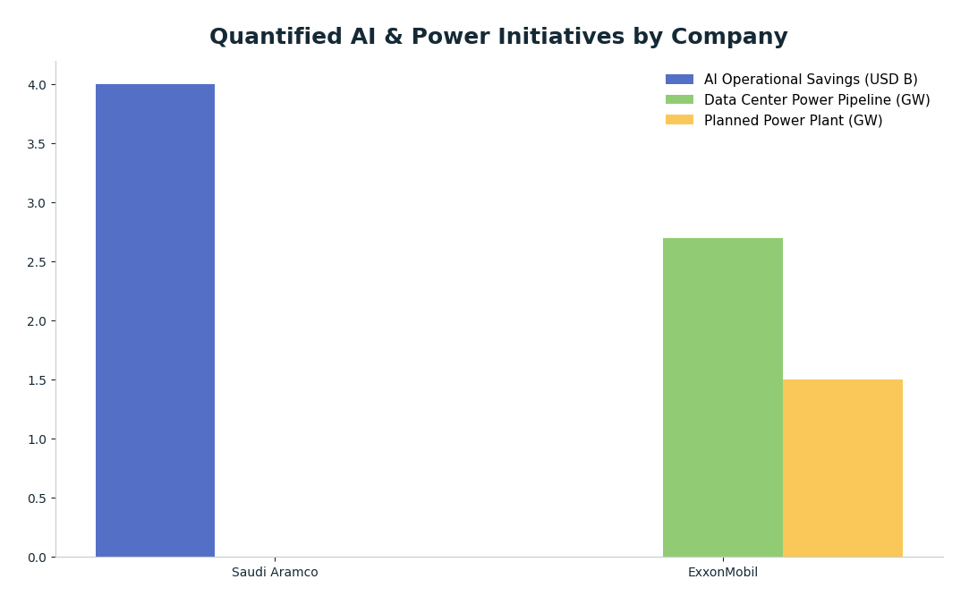 Bar chart: Quantified AI & Power Initiatives by Company — series: AI Operational Savings (USD B), Data Center Power Pipeline (GW), Planned Power Plant (GW)
