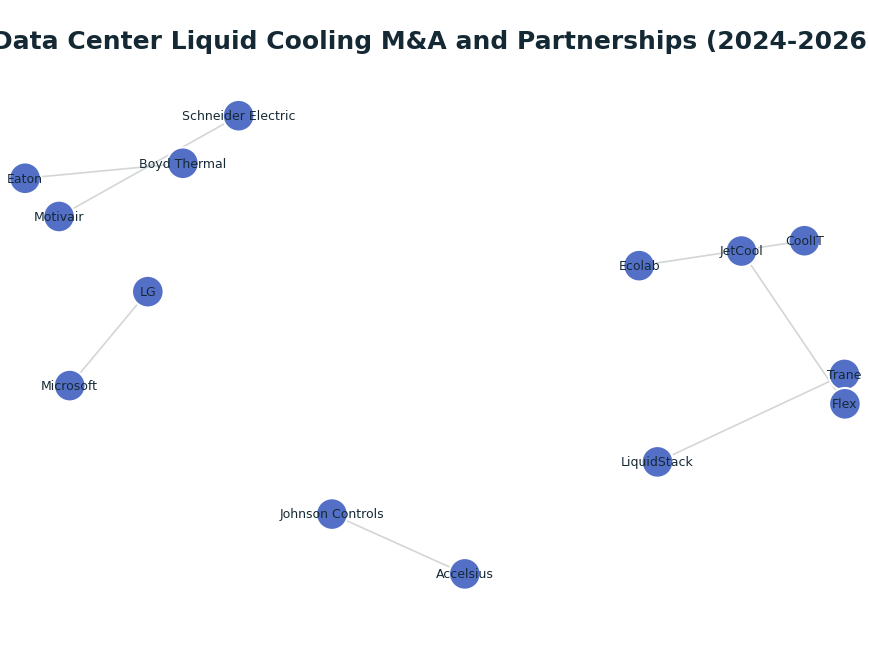 Network graph: Data Center Liquid Cooling M&A and Partnerships (2024-2026)