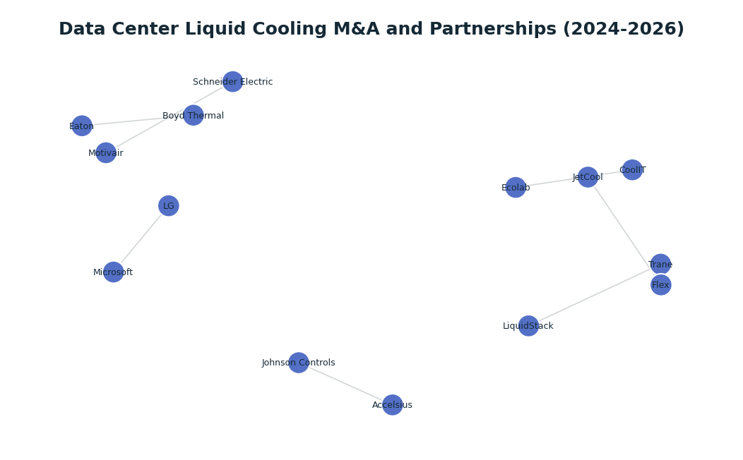 Network graph: Data Center Liquid Cooling M&A and Partnerships (2024-2026)
