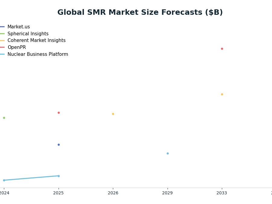 Line chart: Global SMR Market Size Forecasts ($B) — series: Market.us, Spherical Insights, Coherent Market Insights, OpenPR, Nuclear Business Platform