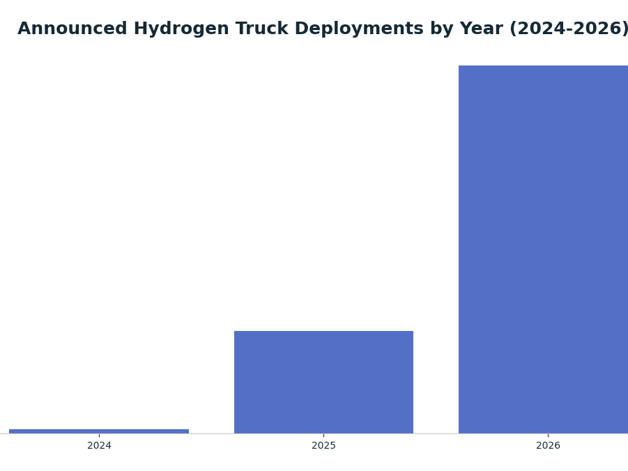 Bar chart: Announced Hydrogen Truck Deployments by Year (2024-2026) — series: Total Trucks Deployed