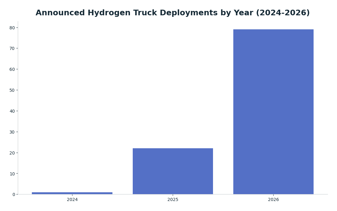 Bar chart: Announced Hydrogen Truck Deployments by Year (2024-2026) — series: Total Trucks Deployed