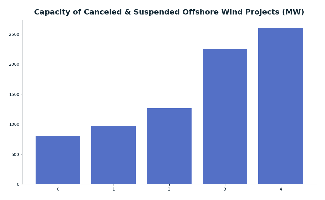 Bar chart: Capacity of Canceled & Suspended Offshore Wind Projects (MW) — series: Capacity