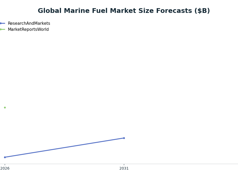 Line chart: Global Marine Fuel Market Size Forecasts ($B) — series: ResearchAndMarkets, MarketReportsWorld