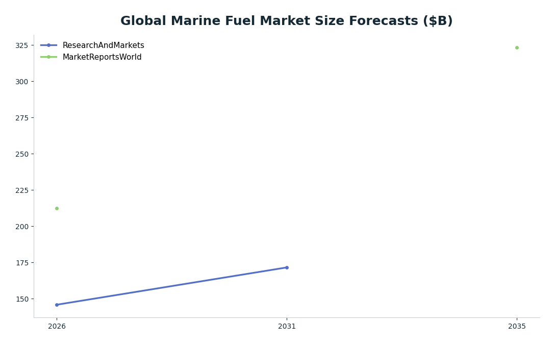 Line chart: Global Marine Fuel Market Size Forecasts ($B) — series: ResearchAndMarkets, MarketReportsWorld