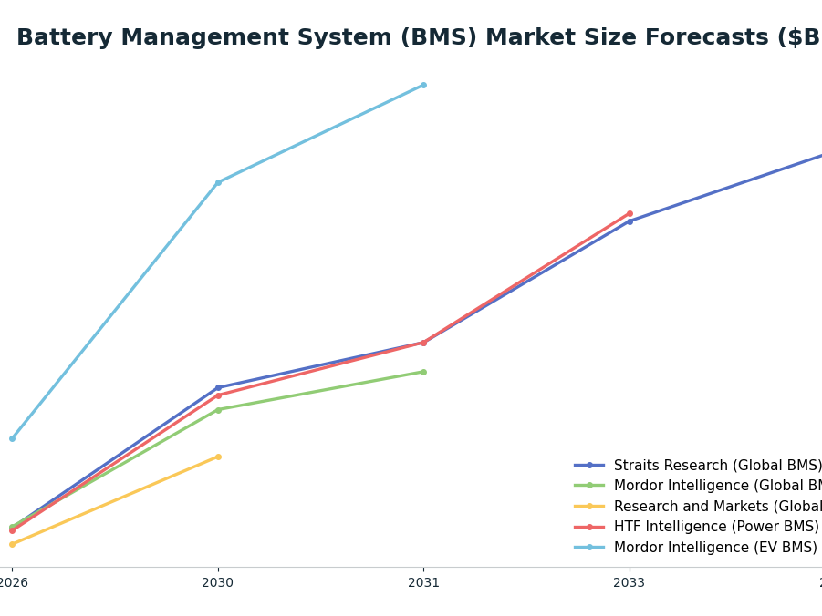Line chart: Battery Management System (BMS) Market Size Forecasts ($B) — series: Straits Research (Global BMS), Mordor Intelligence (Global BMS), Research and Markets (Global BMS), HTF Intelligence (Power BMS), Mordor Intelligence (EV BMS)