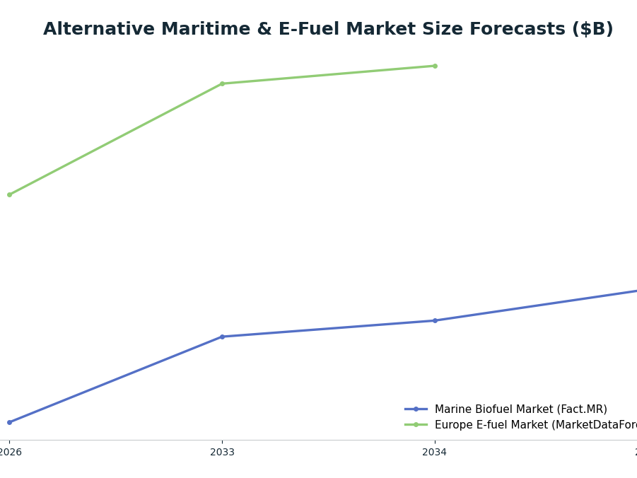 Line chart: Alternative Maritime & E-Fuel Market Size Forecasts ($B) — series: Marine Biofuel Market (Fact.MR), Europe E-fuel Market (MarketDataForecast)