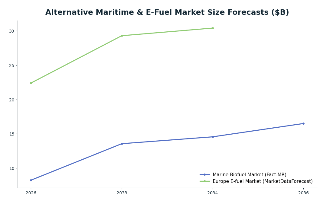Line chart: Alternative Maritime & E-Fuel Market Size Forecasts ($B) — series: Marine Biofuel Market (Fact.MR), Europe E-fuel Market (MarketDataForecast)