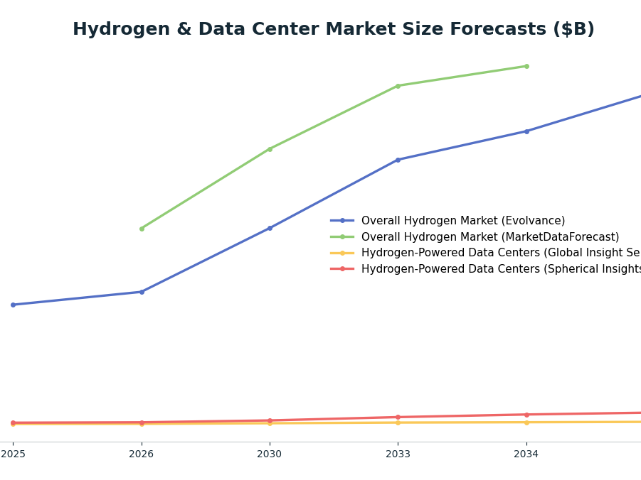 Line chart: Hydrogen & Data Center Market Size Forecasts ($B) — series: Overall Hydrogen Market (Evolvance), Overall Hydrogen Market (MarketDataForecast), Hydrogen-Powered Data Centers (Global Insight Services), Hydrogen-Powered Data Center