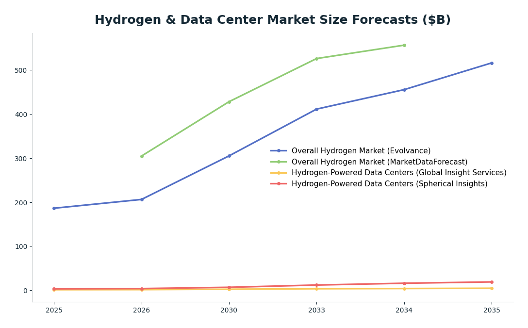 Line chart: Hydrogen & Data Center Market Size Forecasts ($B) — series: Overall Hydrogen Market (Evolvance), Overall Hydrogen Market (MarketDataForecast), Hydrogen-Powered Data Centers (Global Insight Services), Hydrogen-Powered Data Center