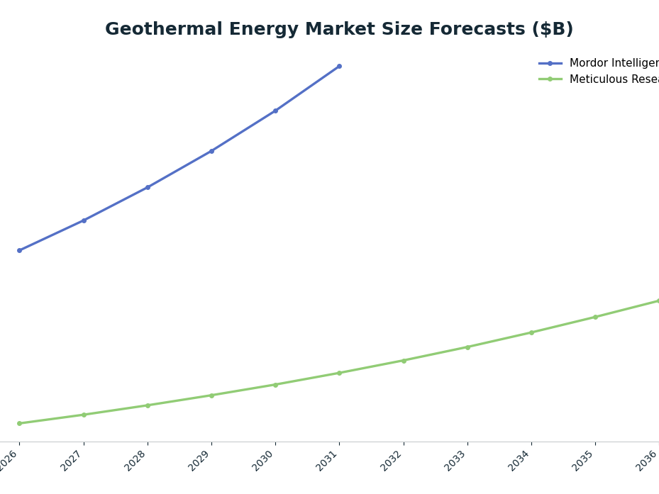 Line chart: Geothermal Energy Market Size Forecasts ($B) — series: Mordor Intelligence, Meticulous Research