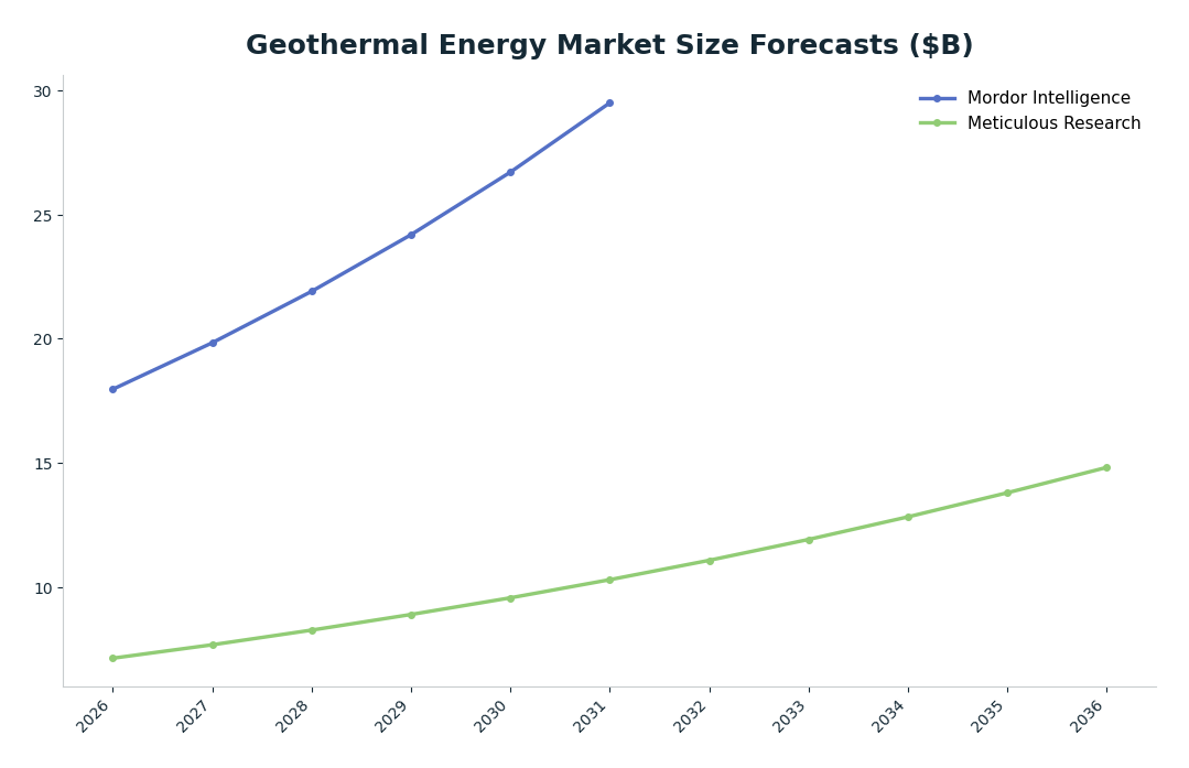 Line chart: Geothermal Energy Market Size Forecasts ($B) — series: Mordor Intelligence, Meticulous Research