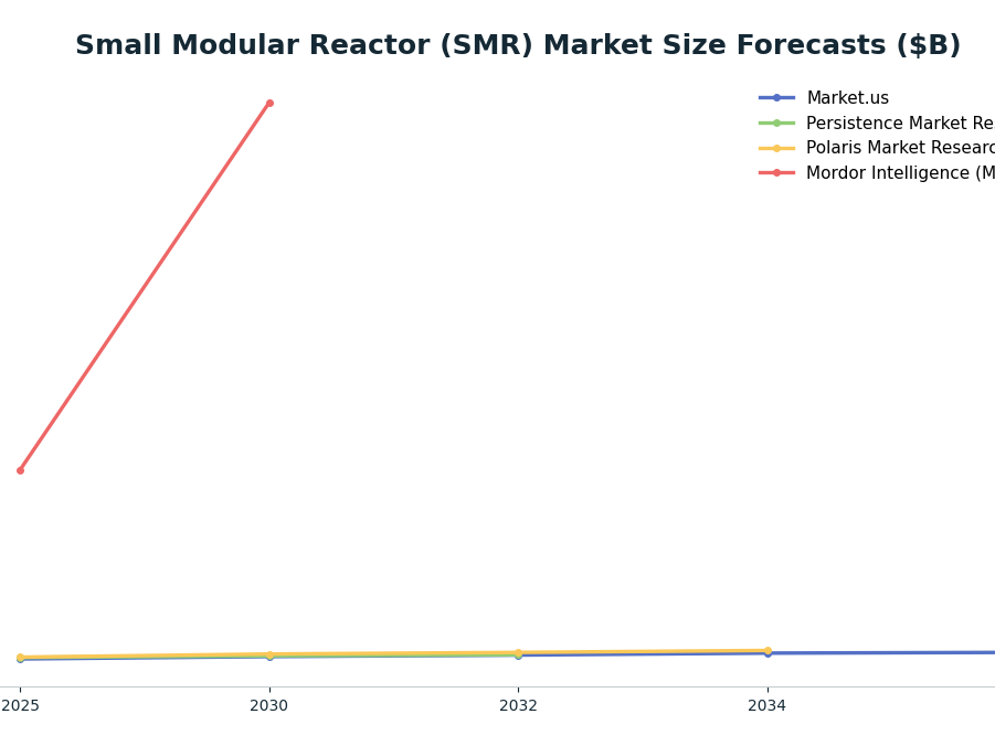 Line chart: Small Modular Reactor (SMR) Market Size Forecasts ($B) — series: Market.us, Persistence Market Research, Polaris Market Research, Mordor Intelligence (MW)