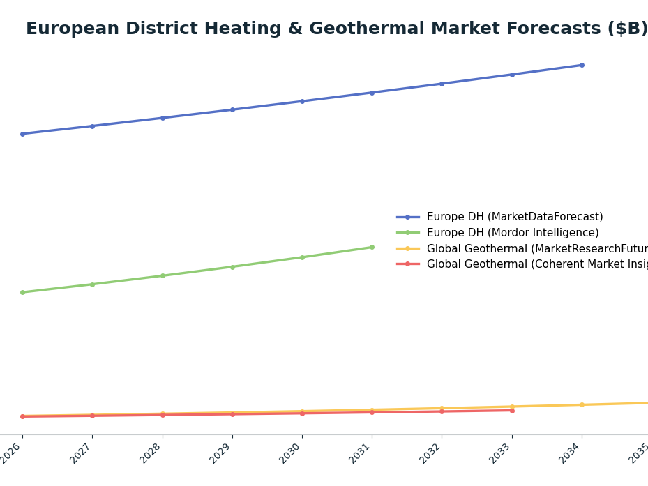 Line chart: European District Heating & Geothermal Market Forecasts ($B) — series: Europe DH (MarketDataForecast), Europe DH (Mordor Intelligence), Global Geothermal (MarketResearchFuture), Global Geothermal (Coherent Market Insights)