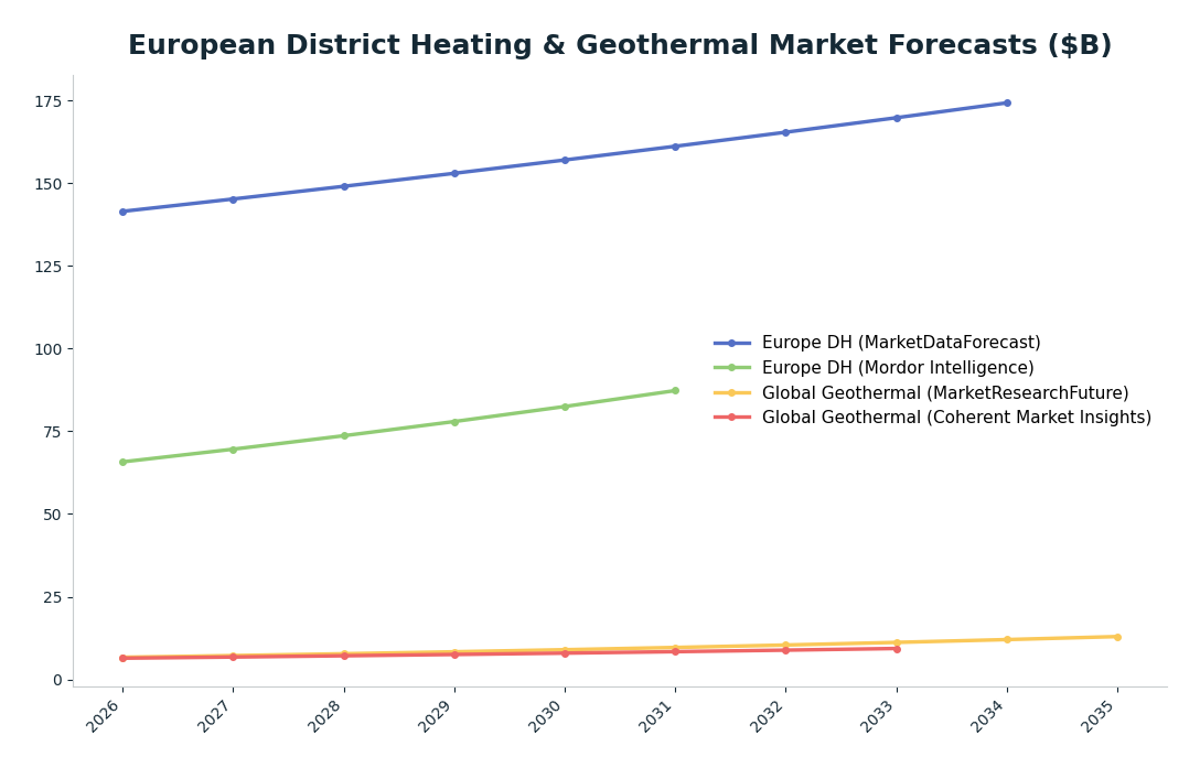 Line chart: European District Heating & Geothermal Market Forecasts ($B) — series: Europe DH (MarketDataForecast), Europe DH (Mordor Intelligence), Global Geothermal (MarketResearchFuture), Global Geothermal (Coherent Market Insights)