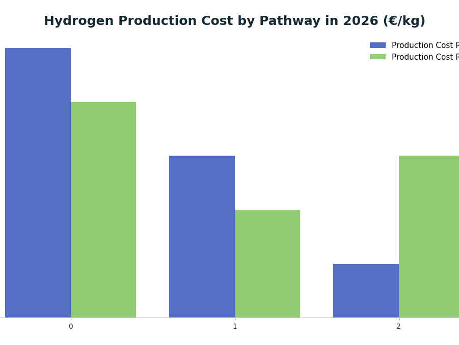 Bar chart: Hydrogen Production Cost by Pathway in 2026 (€/kg) — series: Production Cost Range