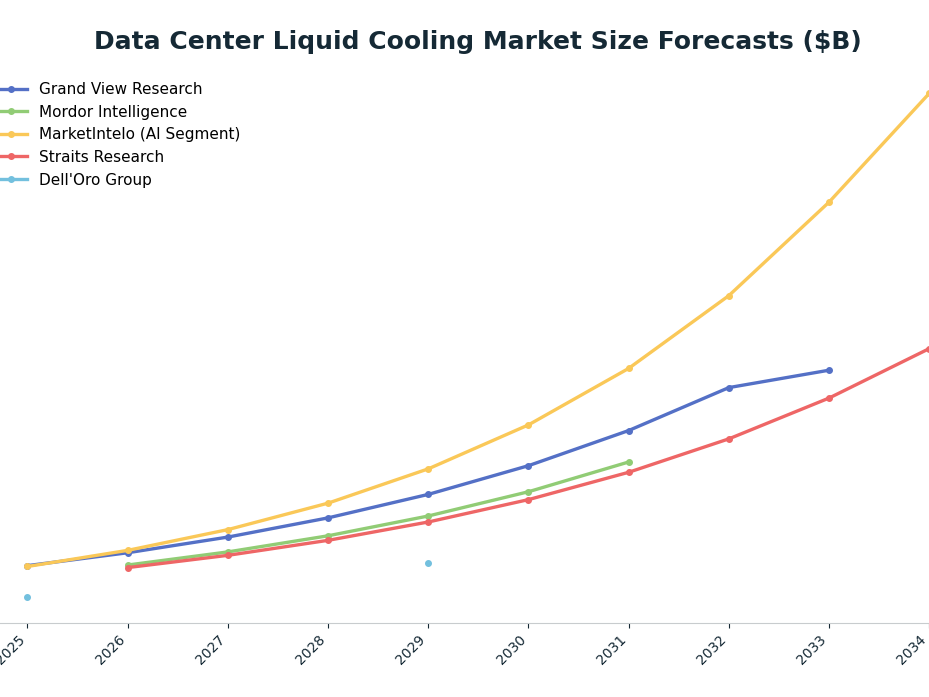 Line chart: Data Center Liquid Cooling Market Size Forecasts ($B) — series: Grand View Research, Mordor Intelligence, MarketIntelo (AI Segment), Straits Research, Dell'Oro Group
