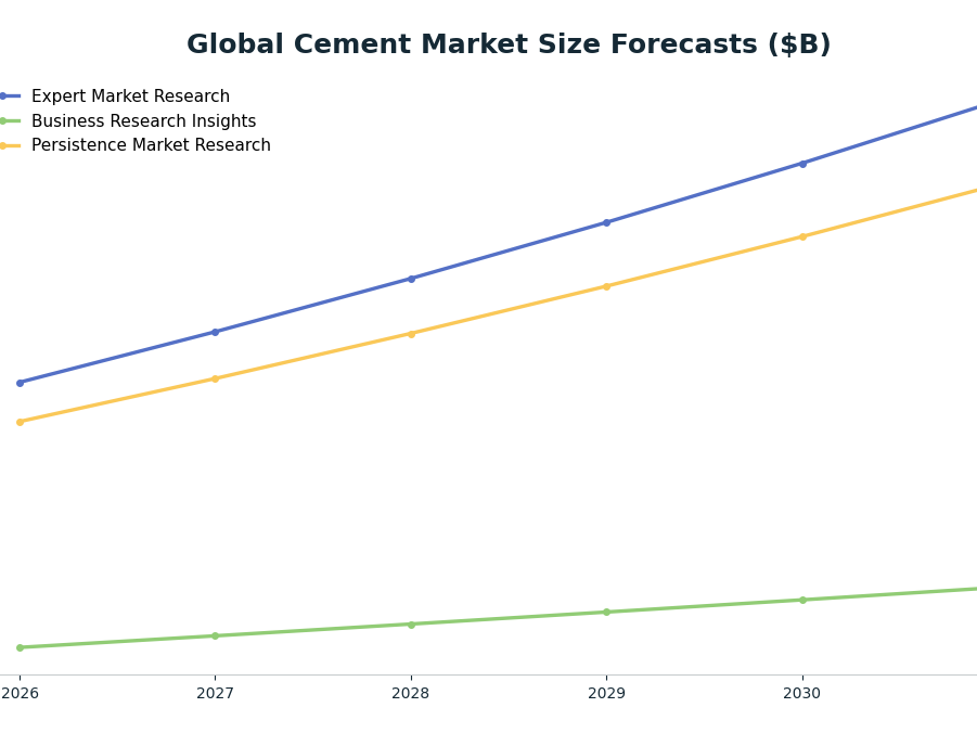 Line chart: Global Cement Market Size Forecasts ($B) — series: Expert Market Research, Business Research Insights, Persistence Market Research