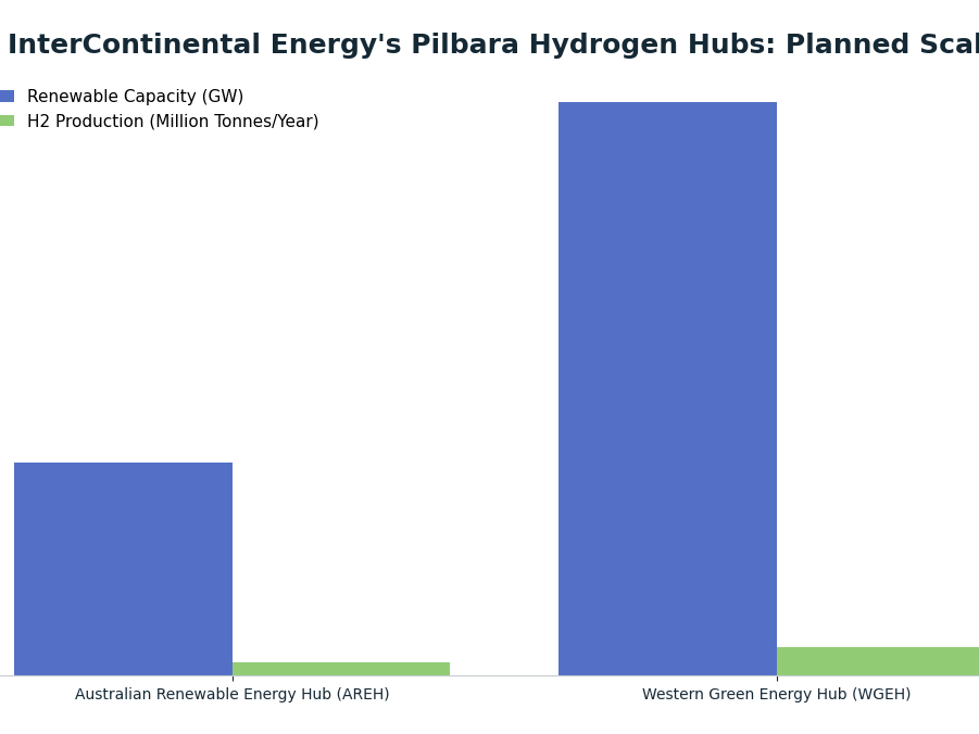 Bar chart: InterContinental Energy's Pilbara Hydrogen Hubs: Planned Scale — series: Renewable Capacity (GW), H2 Production (Million Tonnes/Year)