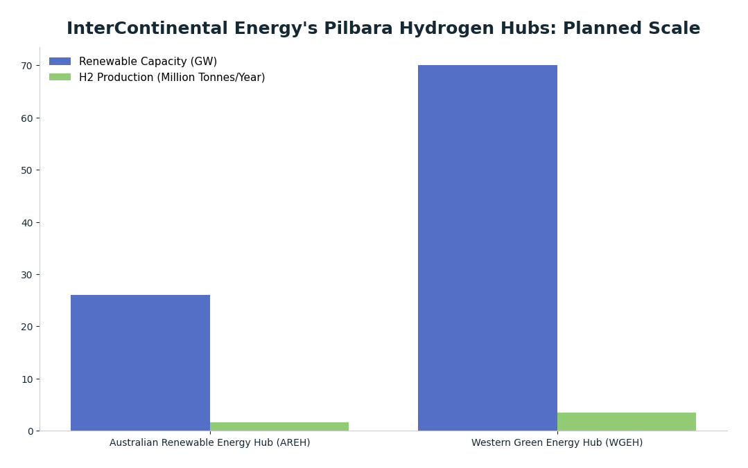 Bar chart: InterContinental Energy's Pilbara Hydrogen Hubs: Planned Scale — series: Renewable Capacity (GW), H2 Production (Million Tonnes/Year)
