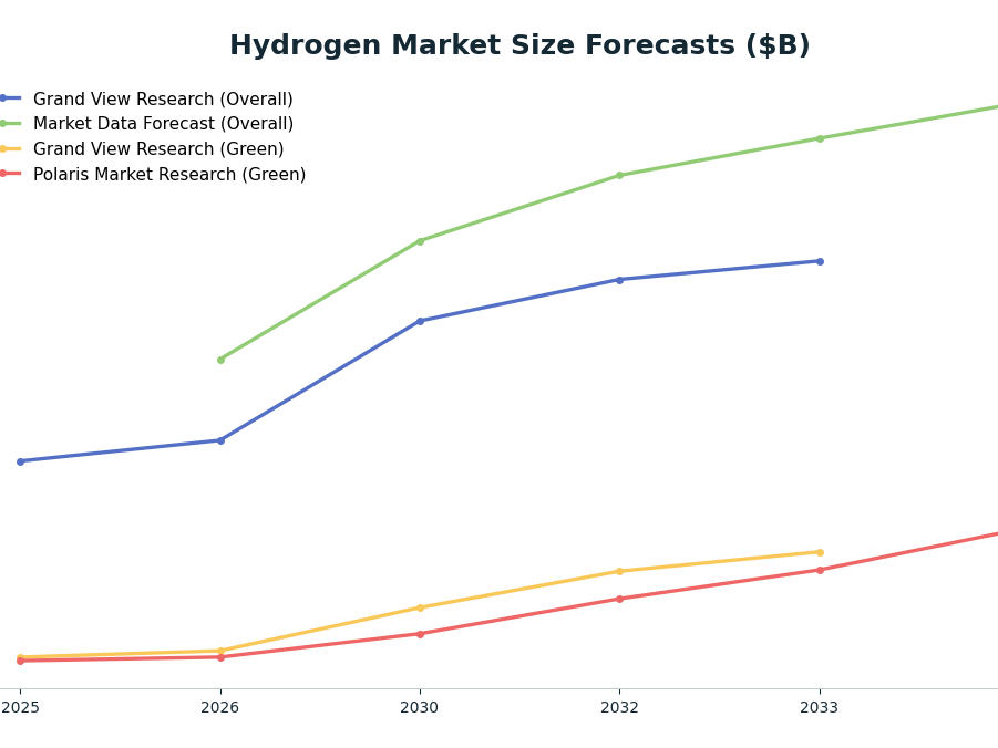 Line chart: Hydrogen Market Size Forecasts ($B) — series: Grand View Research (Overall), Market Data Forecast (Overall), Grand View Research (Green), Polaris Market Research (Green)