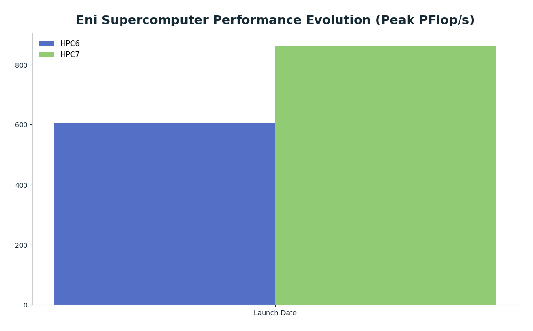 Bar chart: Eni Supercomputer Performance Evolution (Peak PFlop/s) — series: HPC6, HPC7