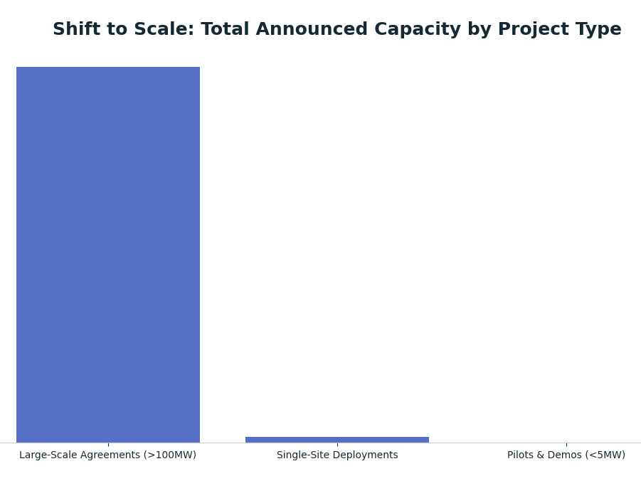 Bar chart: Shift to Scale: Total Announced Capacity by Project Type — series: Total Capacity