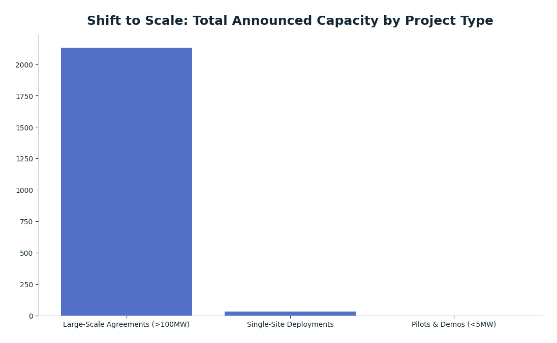 Bar chart: Shift to Scale: Total Announced Capacity by Project Type — series: Total Capacity