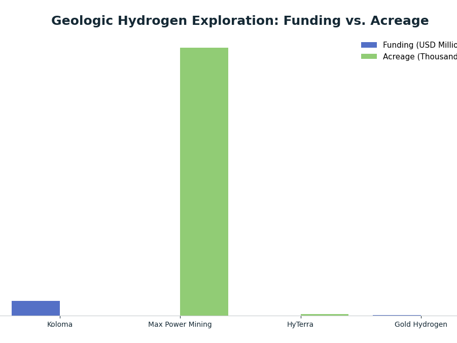 Bar chart: Geologic Hydrogen Exploration: Funding vs. Acreage — series: Funding (USD Million), Acreage (Thousand Acres)