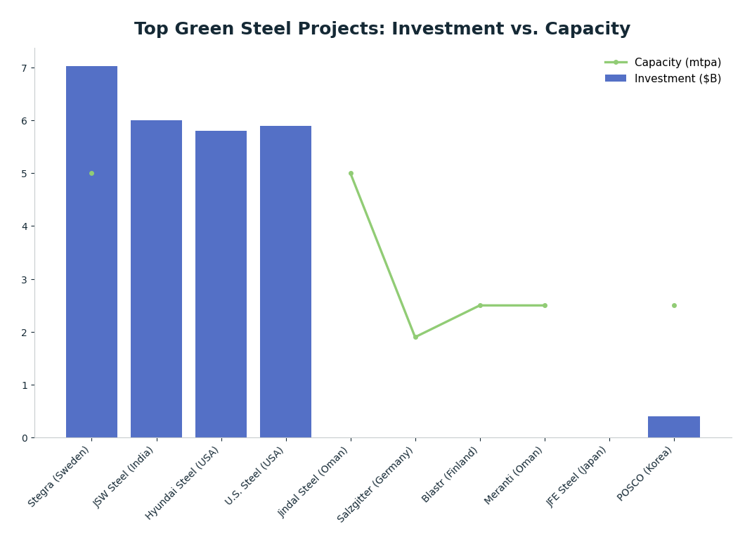Bar chart: Top Green Steel Projects: Investment vs. Capacity — series: Investment ($B), Capacity (mtpa)