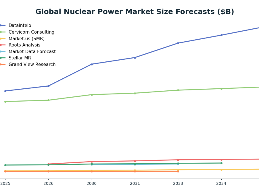Line chart: Global Nuclear Power Market Size Forecasts ($B) — series: Dataintelo, Cervicorn Consulting, Market.us (SMR), Roots Analysis, Market Data Forecast, Stellar MR, Grand View Research
