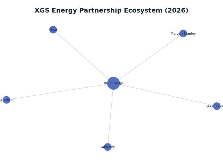 Network graph: XGS Energy Partnership Ecosystem (2026)