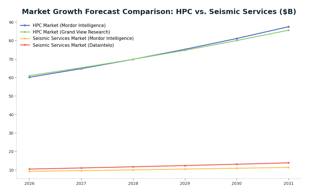 Line chart: Market Growth Forecast Comparison: HPC vs. Seismic Services ($B) — series: HPC Market (Mordor Intelligence), HPC Market (Grand View Research), Seismic Services Market (Mordor Intelligence), Seismic Services Market (Dataintelo)