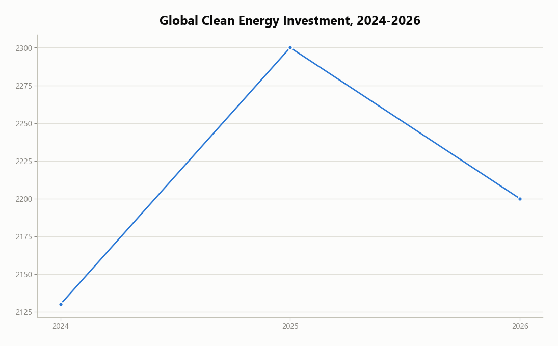 Line chart: Global Clean Energy Investment, 2024-2026 — series: Investment
