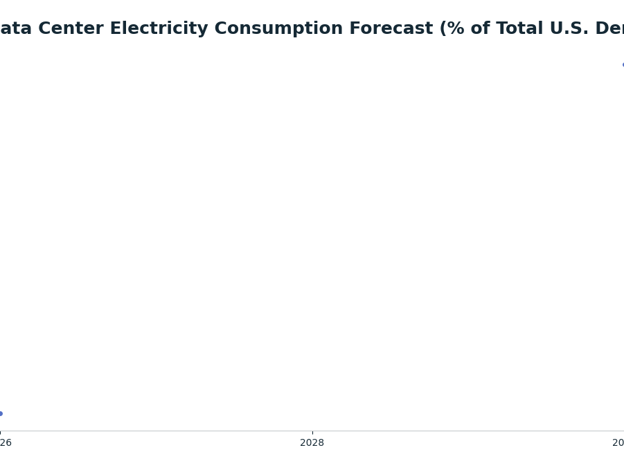 Line chart: U.S. Data Center Electricity Consumption Forecast (% of Total U.S. Demand) — series: EPRI (Projected % of U.S. Electricity)