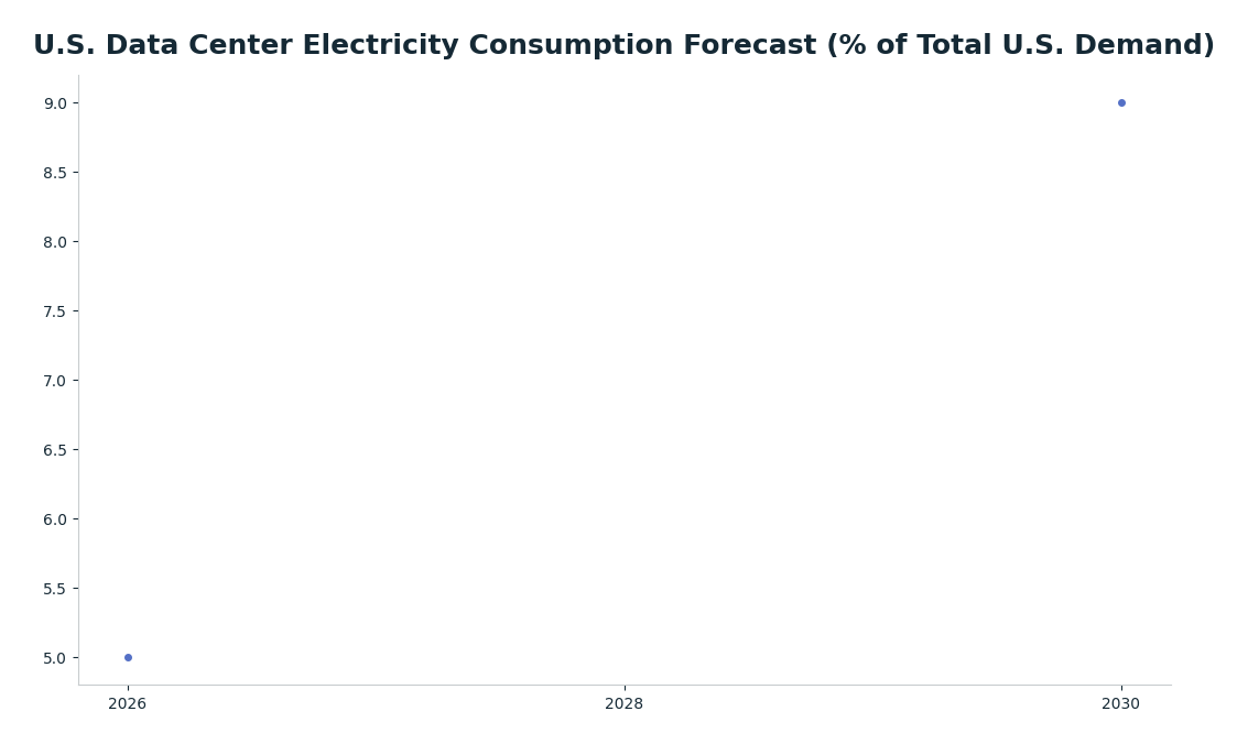 Line chart: U.S. Data Center Electricity Consumption Forecast (% of Total U.S. Demand) — series: EPRI (Projected % of U.S. Electricity)