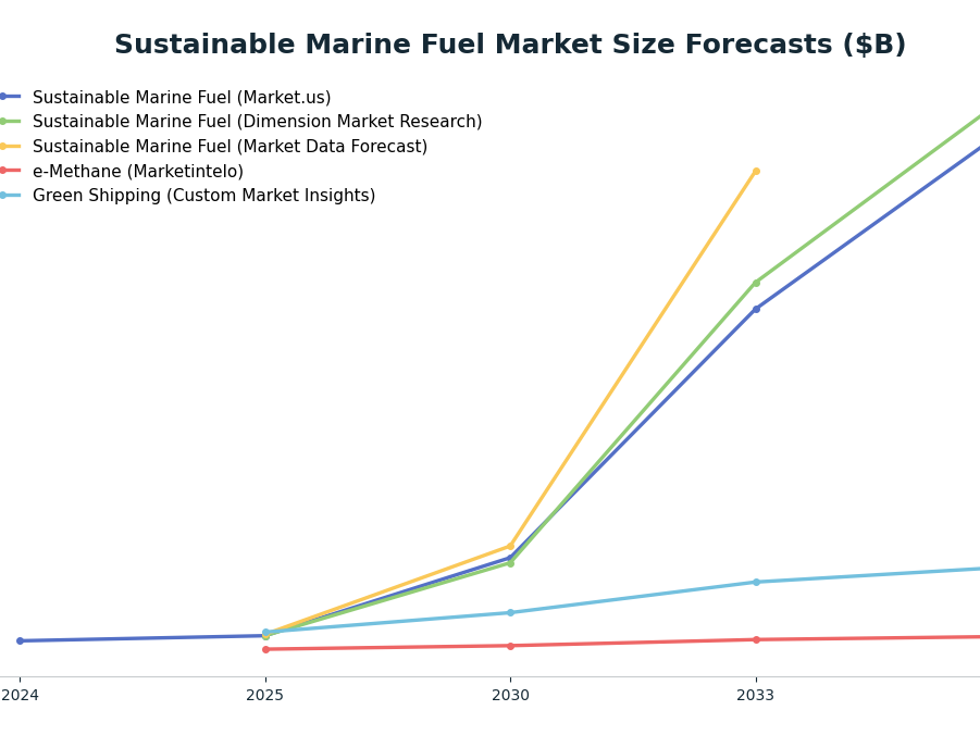 Line chart: Sustainable Marine Fuel Market Size Forecasts ($B) — series: Sustainable Marine Fuel (Market.us), Sustainable Marine Fuel (Dimension Market Research), Sustainable Marine Fuel (Market Data Forecast), e-Methane (Marketintelo), Gre