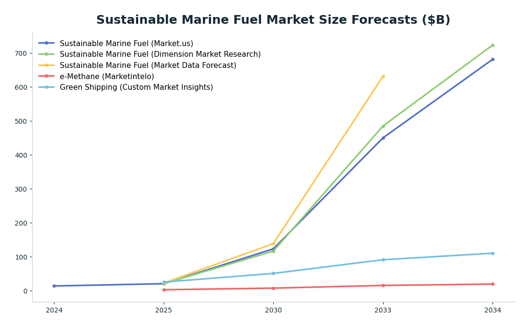 Line chart: Sustainable Marine Fuel Market Size Forecasts ($B) — series: Sustainable Marine Fuel (Market.us), Sustainable Marine Fuel (Dimension Market Research), Sustainable Marine Fuel (Market Data Forecast), e-Methane (Marketintelo), Gre