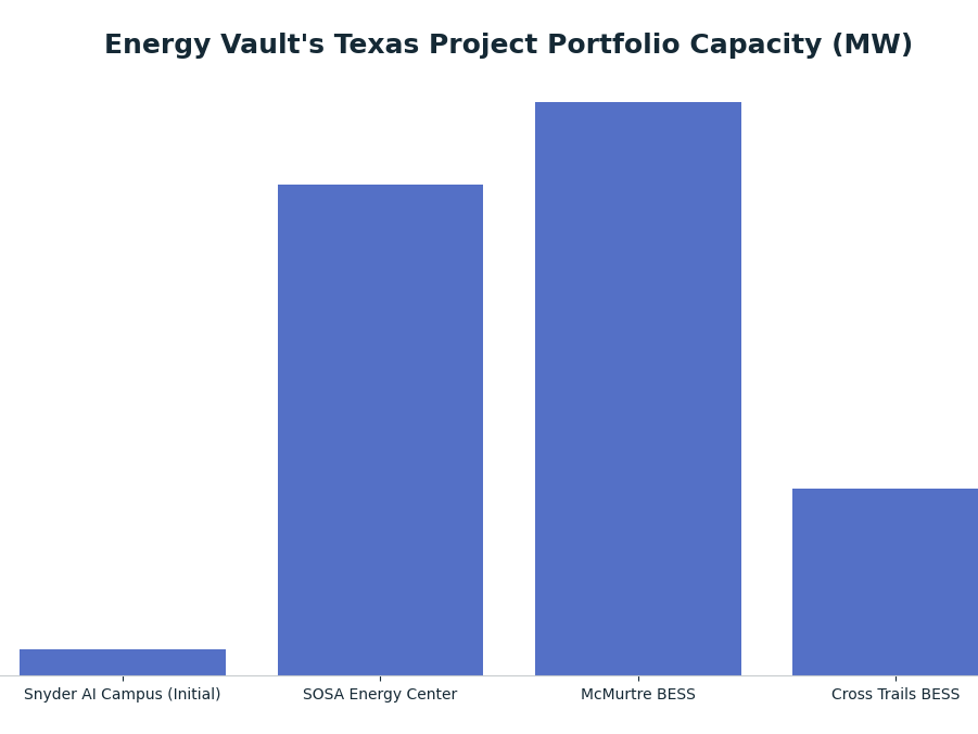 Bar chart: Energy Vault's Texas Project Portfolio Capacity (MW) — series: Capacity (MW)
