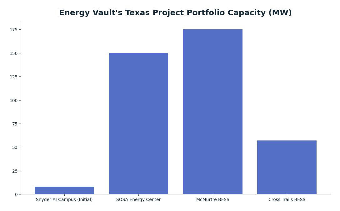 Bar chart: Energy Vault's Texas Project Portfolio Capacity (MW) — series: Capacity (MW)