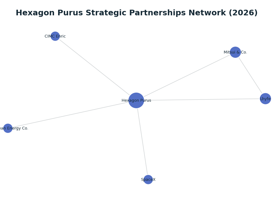 Network graph: Hexagon Purus Strategic Partnerships Network (2026)