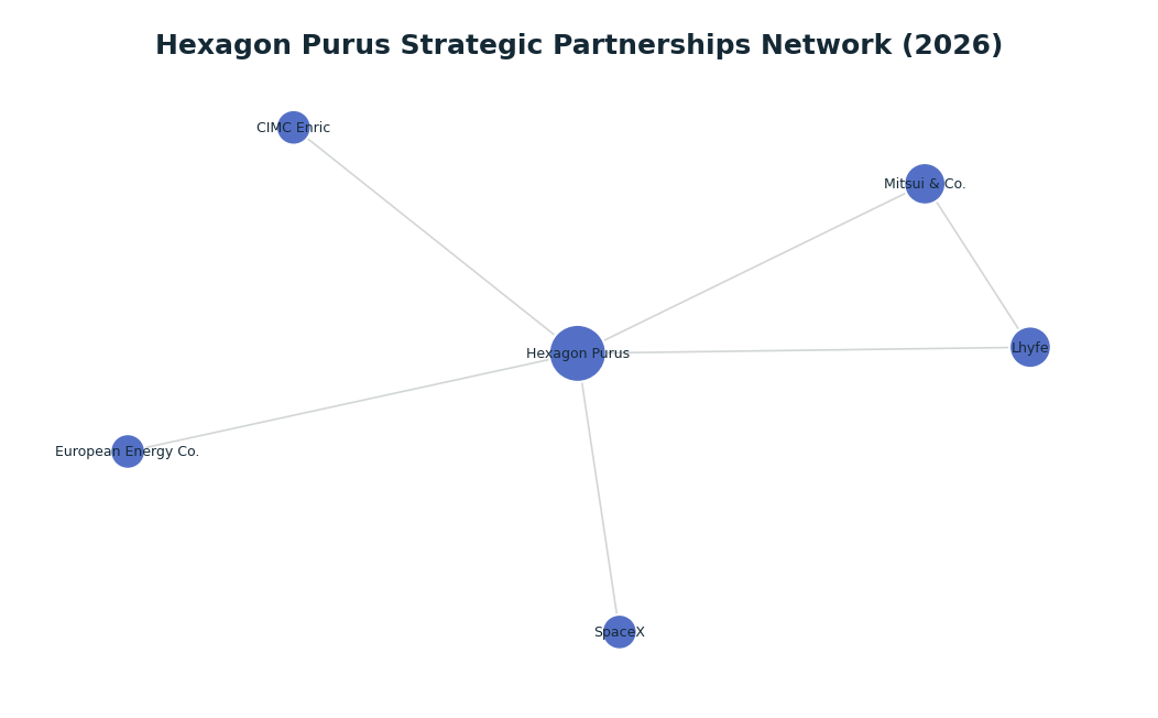 Network graph: Hexagon Purus Strategic Partnerships Network (2026)