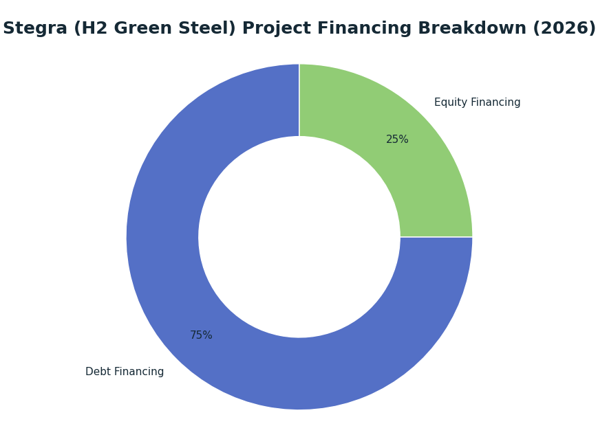 Pie chart: Stegra (H2 Green Steel) Project Financing Breakdown (2026) — series: Financing Type