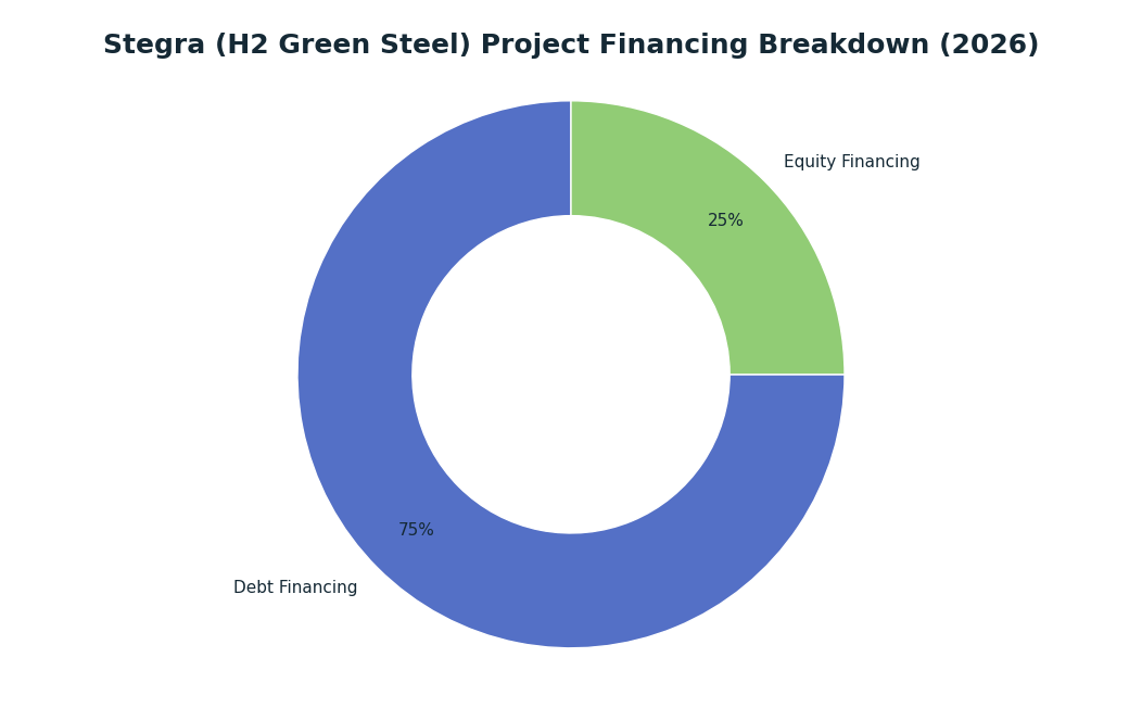 Pie chart: Stegra (H2 Green Steel) Project Financing Breakdown (2026) — series: Financing Type