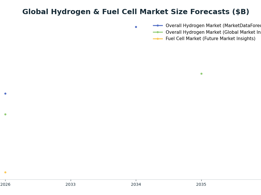 Line chart: Global Hydrogen & Fuel Cell Market Size Forecasts ($B) — series: Overall Hydrogen Market (MarketDataForecast), Overall Hydrogen Market (Global Market Insights), Fuel Cell Market (Future Market Insights)